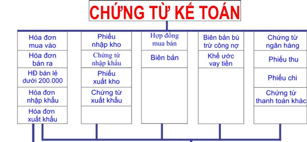 PHÂN BIỆT NGÀY CHỨNG TỪ